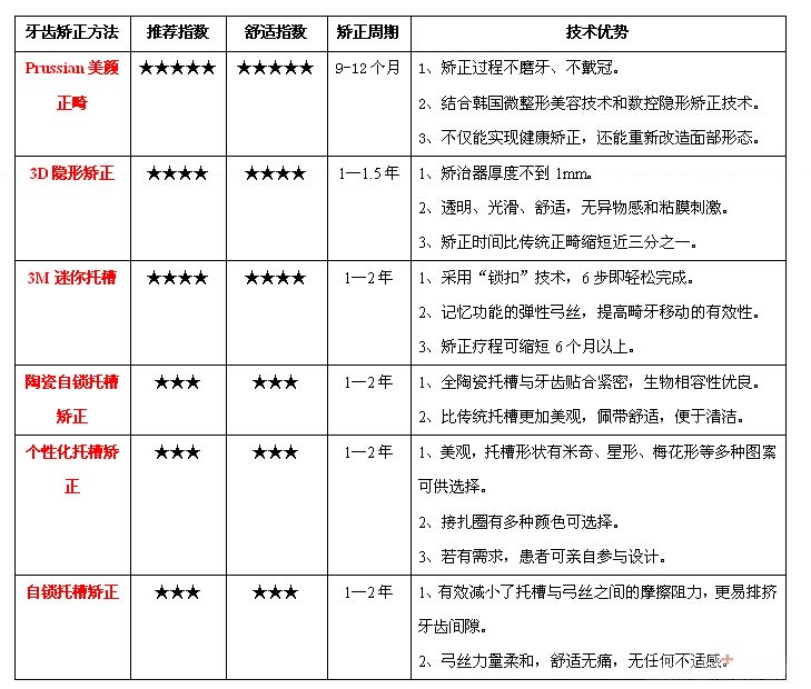 牙齿矫正有哪些方法